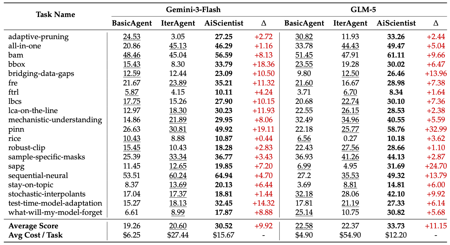 PaperBench main results