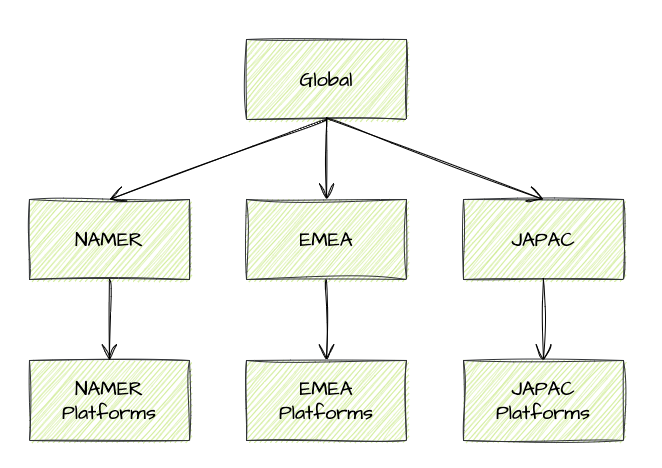 Field Engineering Multi-Region deployment of CERA