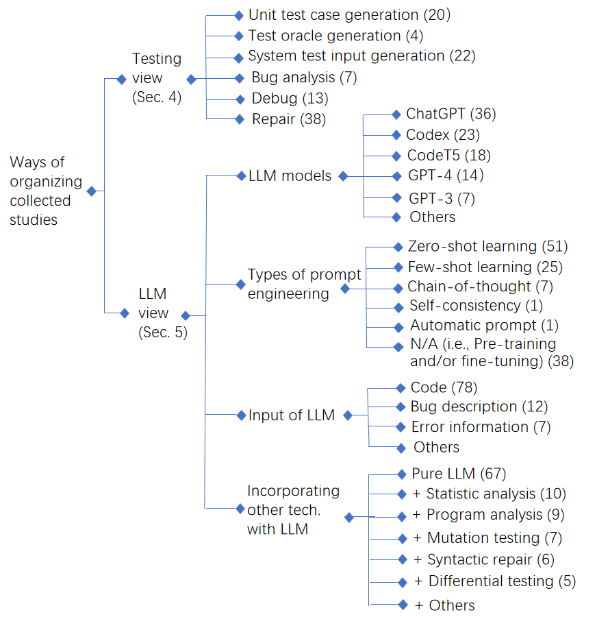 Figure 1. Structure of the contents in this paper