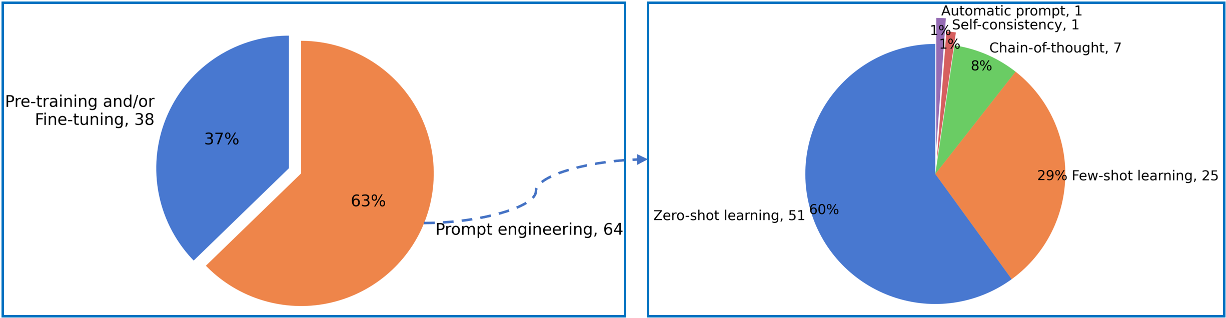 Figure 4. Distribution about how LLM is used (prompt engineering)