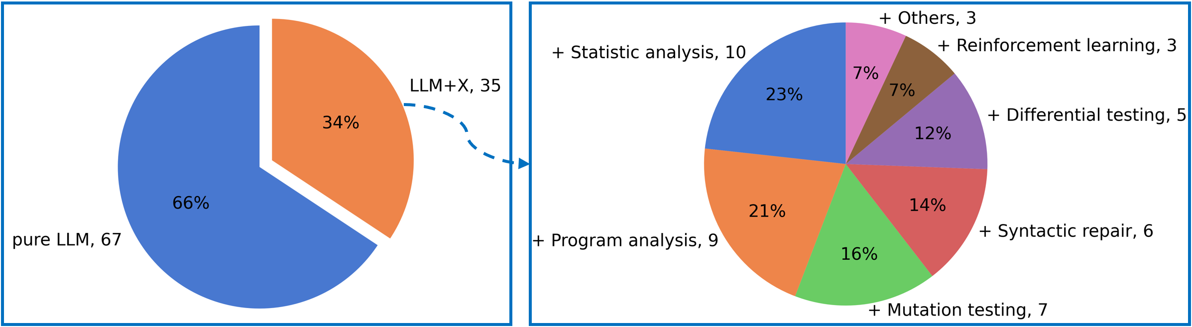 Figure 5. Distribution about other techniques incorporated with LLMs