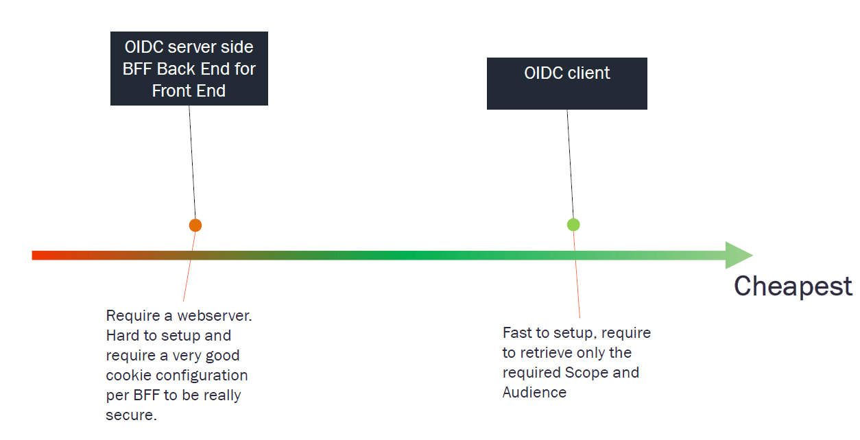 @axa-fr/oidc-client is the simplest and cheapest.