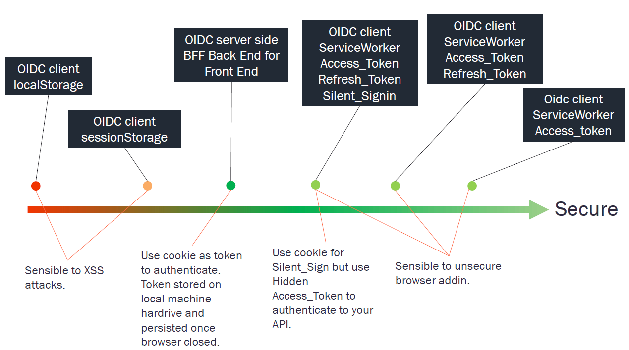 @axa-fr/oidc-client is one of the securest way to Authenticate.