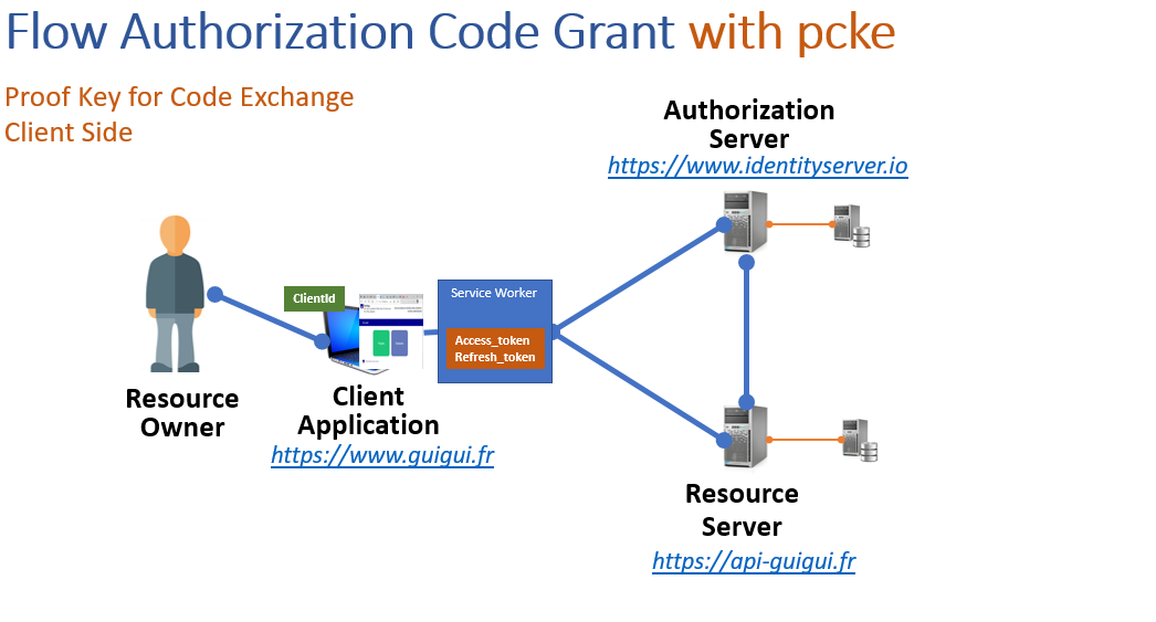 Schema Authorization Code Grant with pcke flow on the using service worker