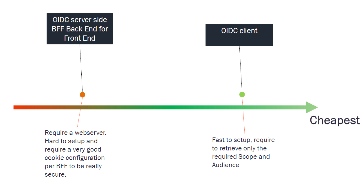 @axa-fr/react-oidc is the simpliest and cheapest.