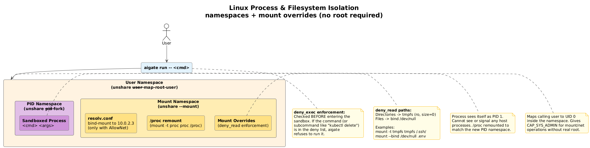 Linux Process Isolation