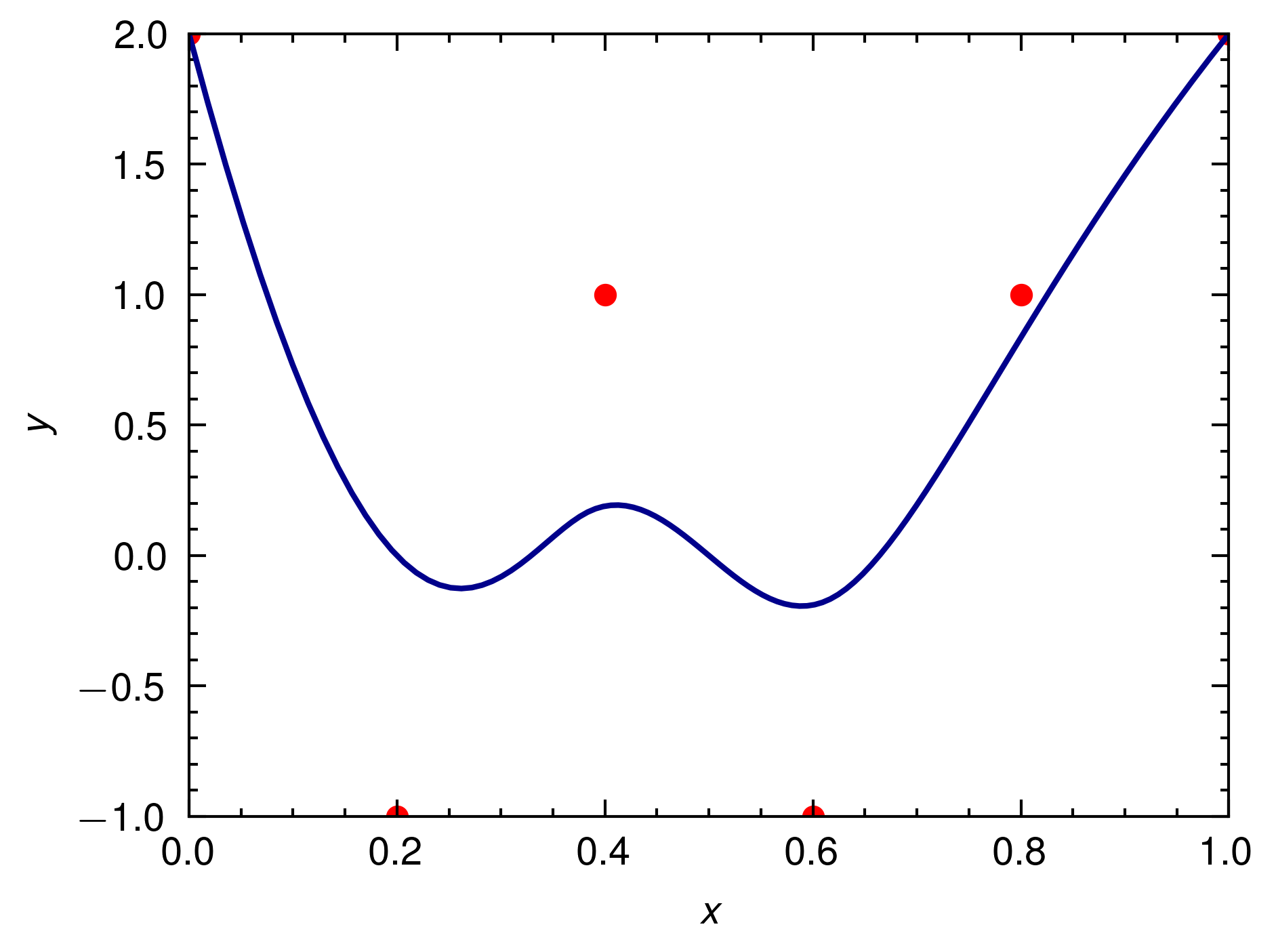 Interpolated B-Spline Curve Plot