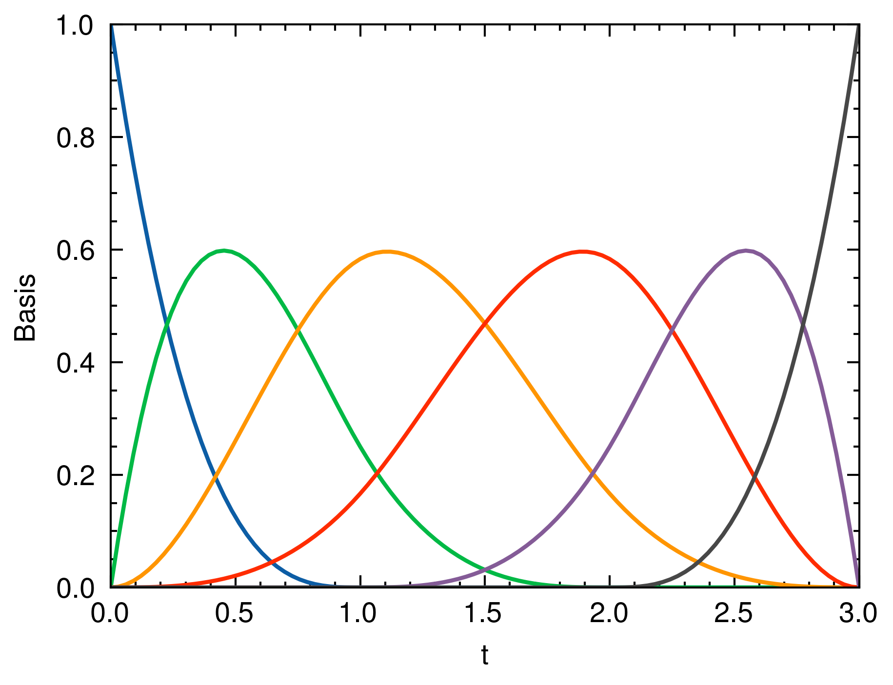 Basis Functions Plot