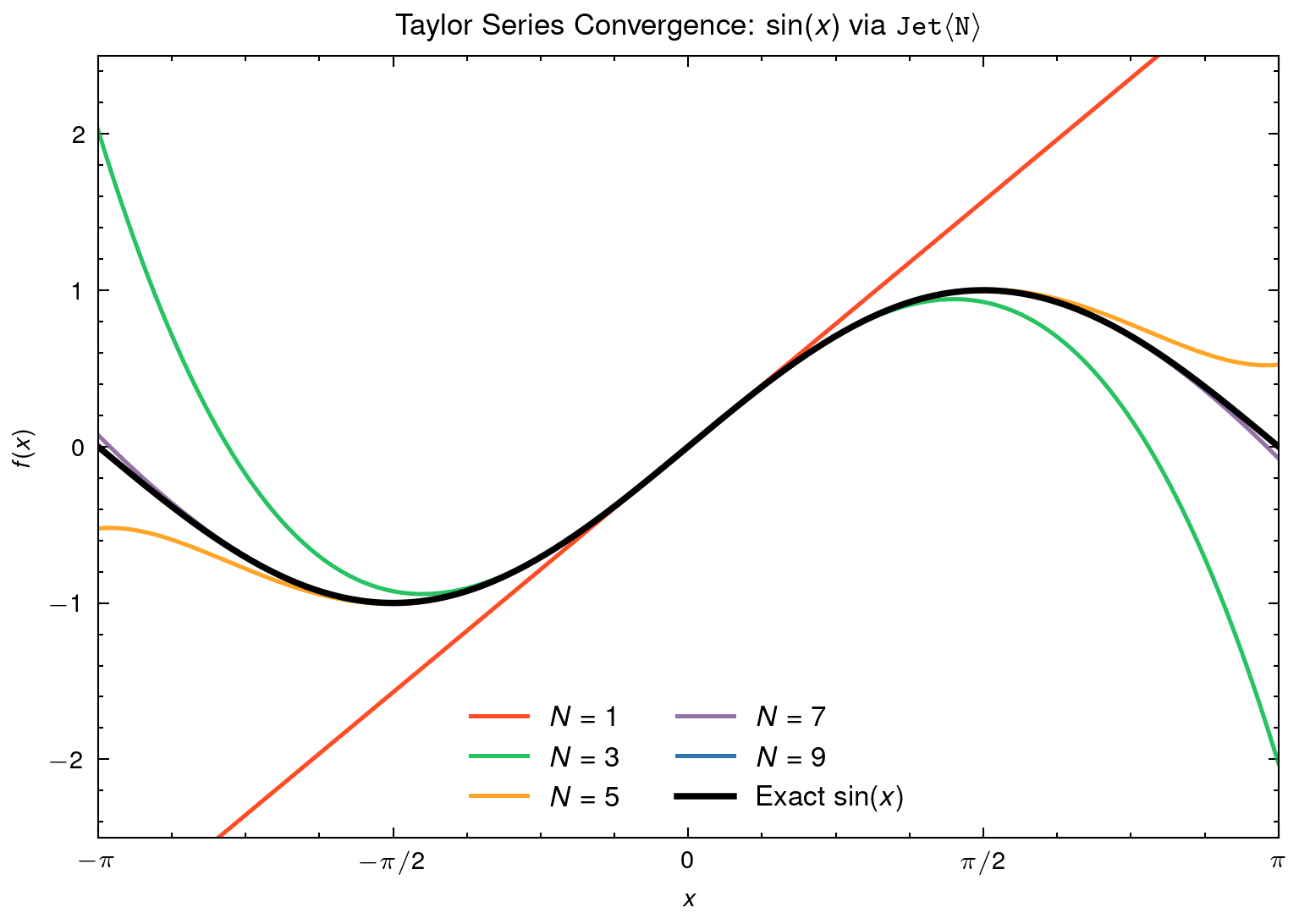 Taylor Convergence