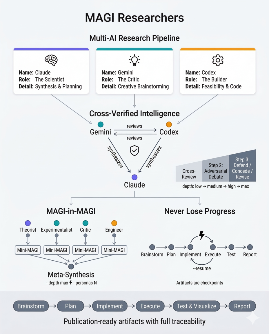MAGI Researchers architecture: Claude, Gemini, and Codex collaborate through cross-verification, adversarial debate, MAGI-in-MAGI hierarchical scaling, and resumable 6-phase pipeline