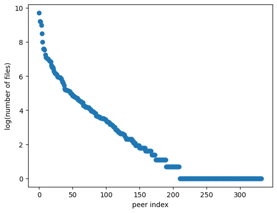 number of files