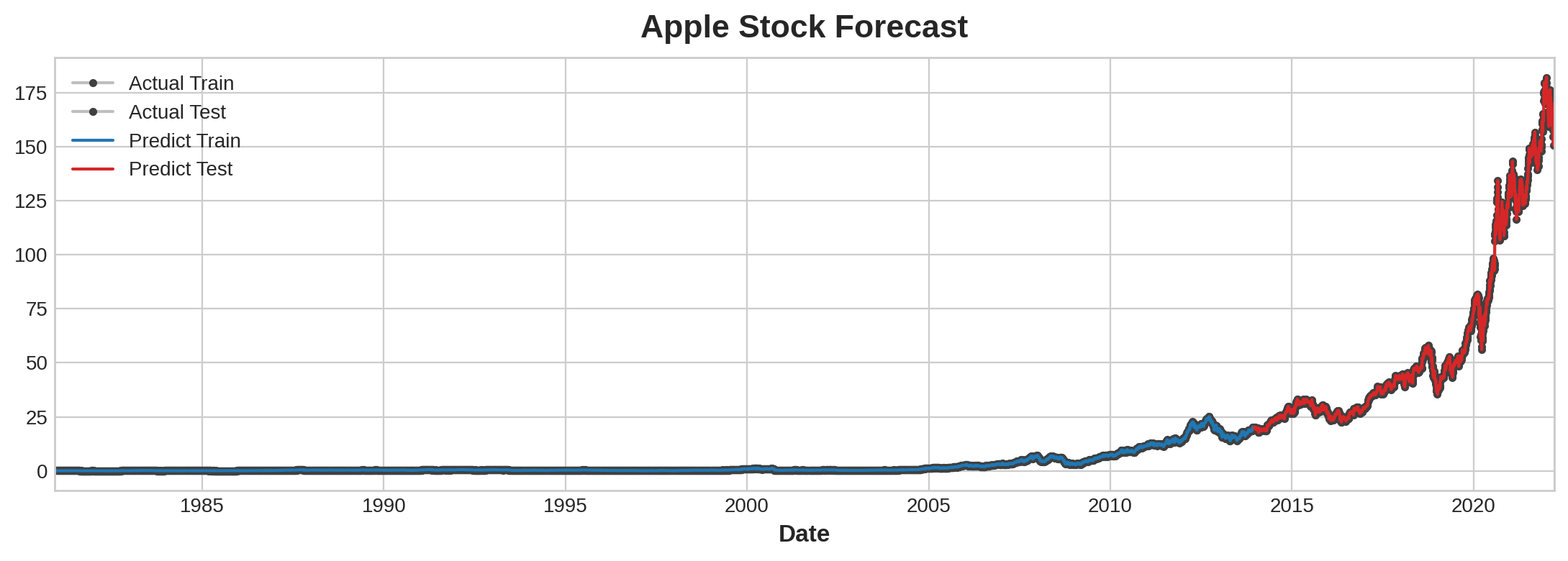 forecast