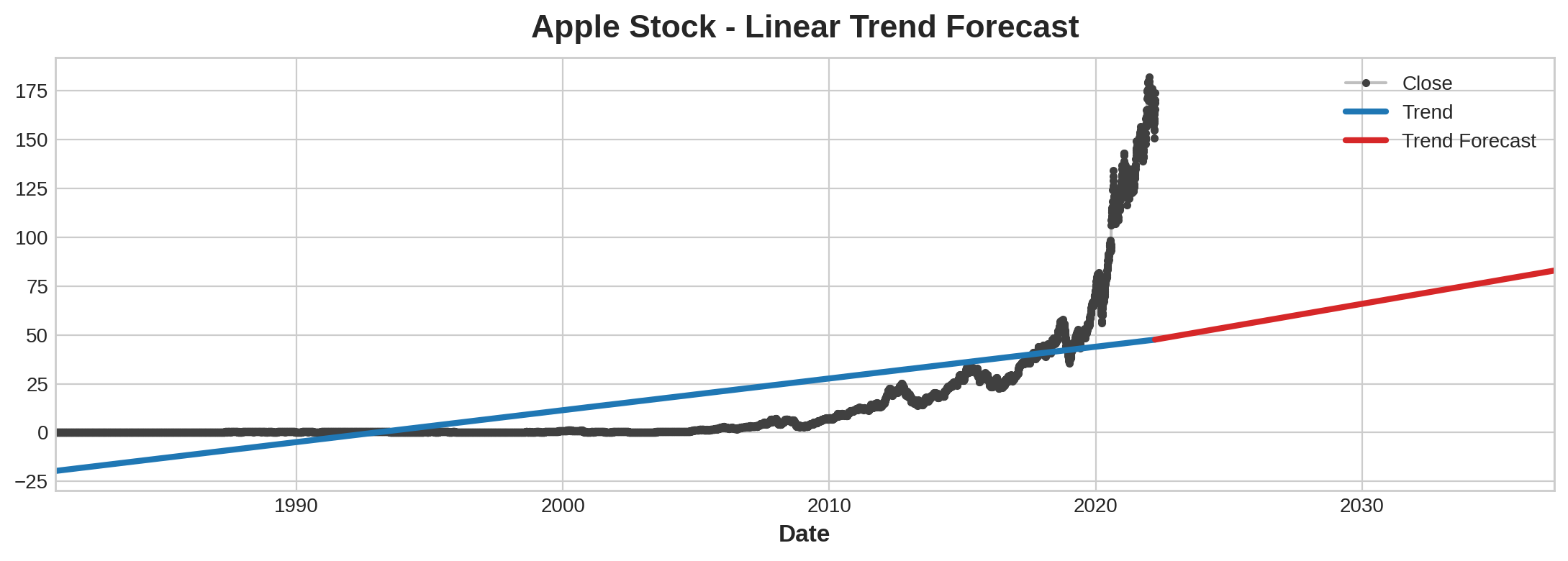 trend_forecast