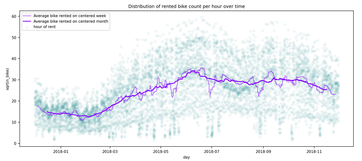 Distribution of rented bike count per hour over time