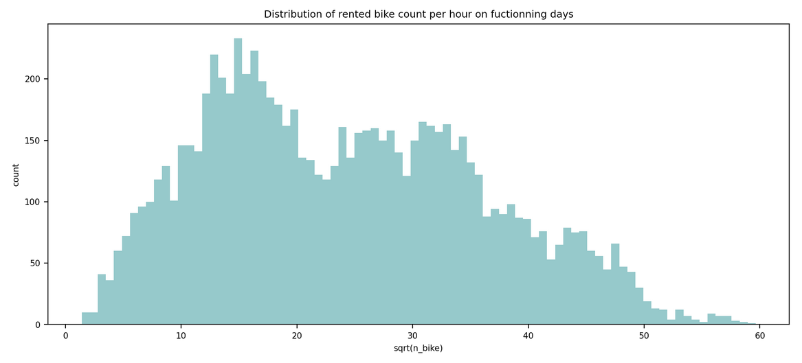 Rented Bike Count