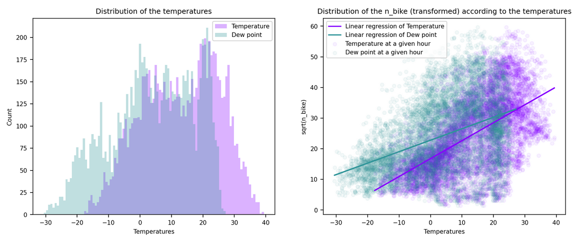 Temperature and Dew point temperature