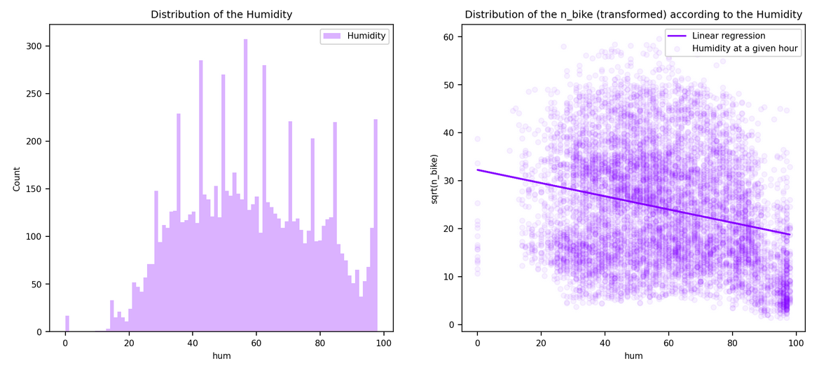 Humidity