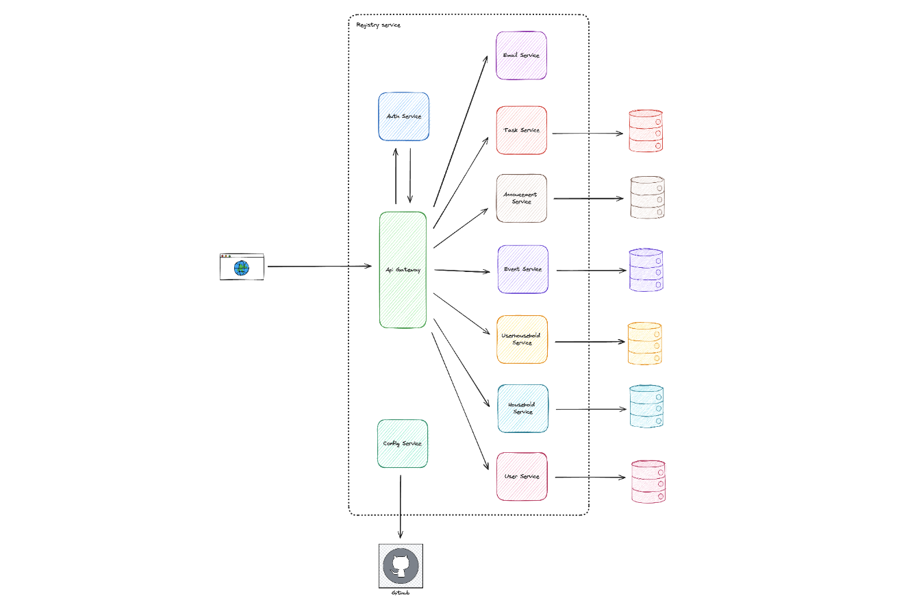 ChoreShare Architecture