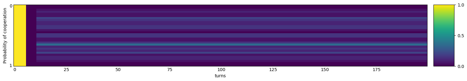 Transitive fingerprint of Adaptive