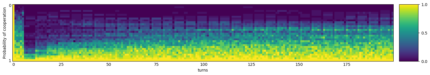 Transitive fingerprint of Adaptive Pavlov 2006