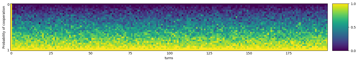 Transitive fingerprint of Adaptive Tit For Tat