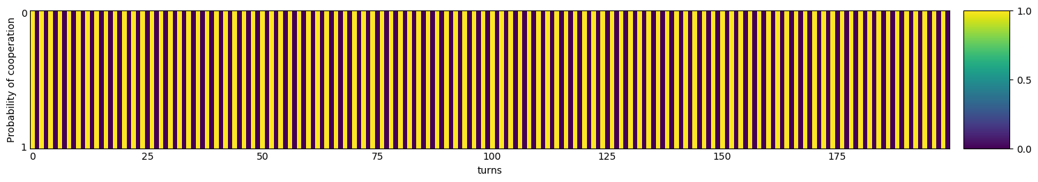 Transitive fingerprint of Alternator