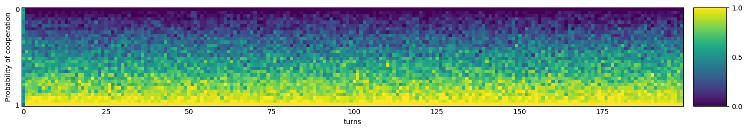 Transitive fingerprint of Average Copier