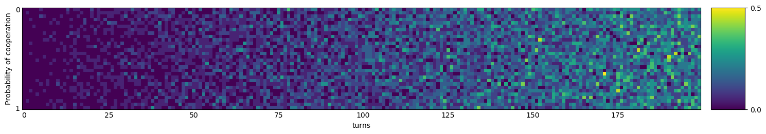 Transitive fingerprint of Better and Better