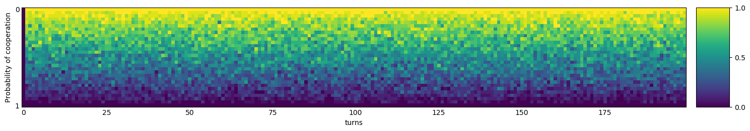 Transitive fingerprint of Bully