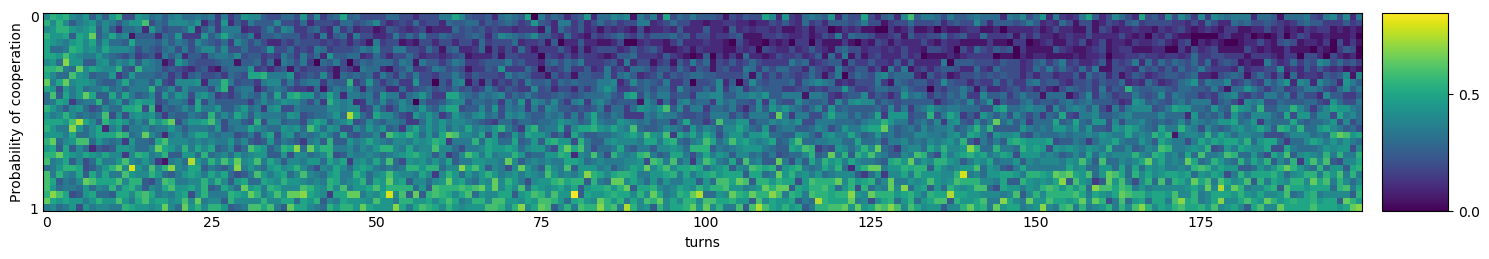 Transitive fingerprint of Bush Mosteller