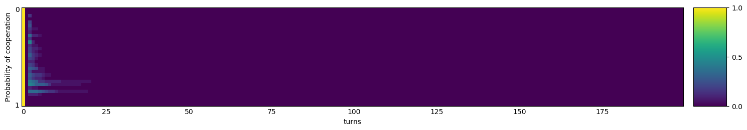 Transitive fingerprint of CollectiveStrategy