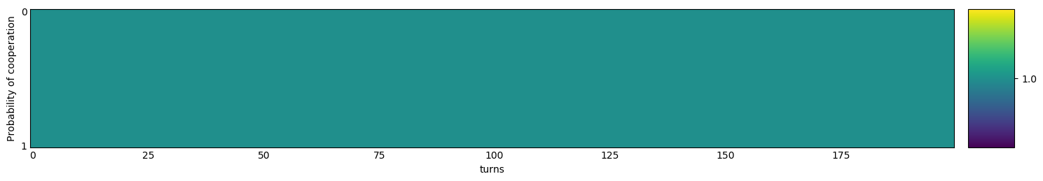 Transitive fingerprint of Cooperator