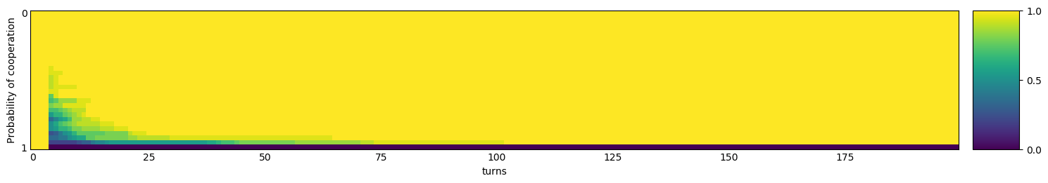 Transitive fingerprint of Cooperator Hunter