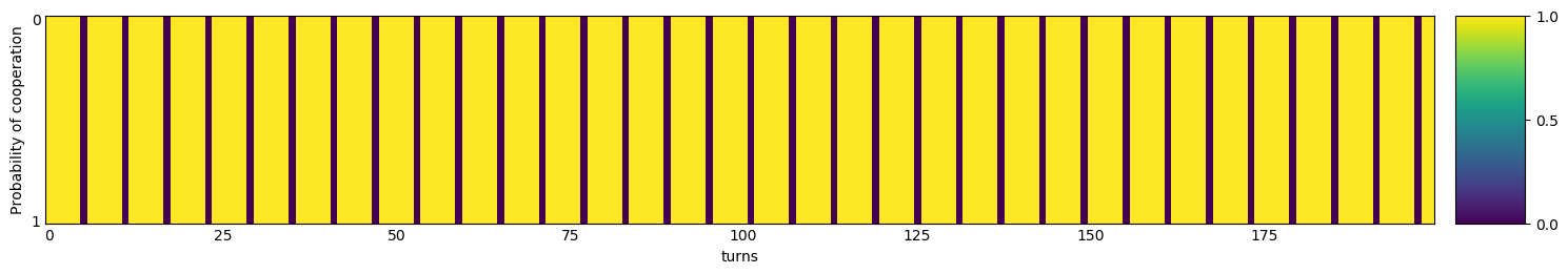 Transitive fingerprint of Cycler CCCCCD