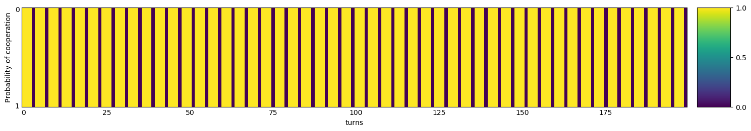 Transitive fingerprint of Cycler CCCD