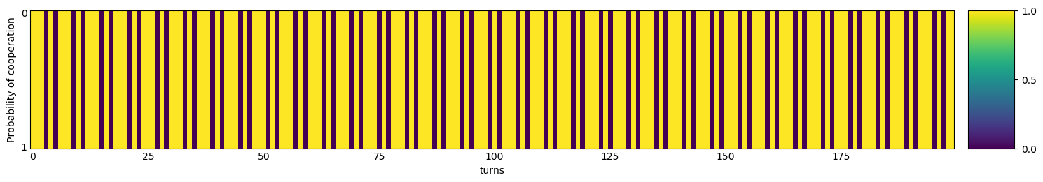 Transitive fingerprint of Cycler CCCDCD