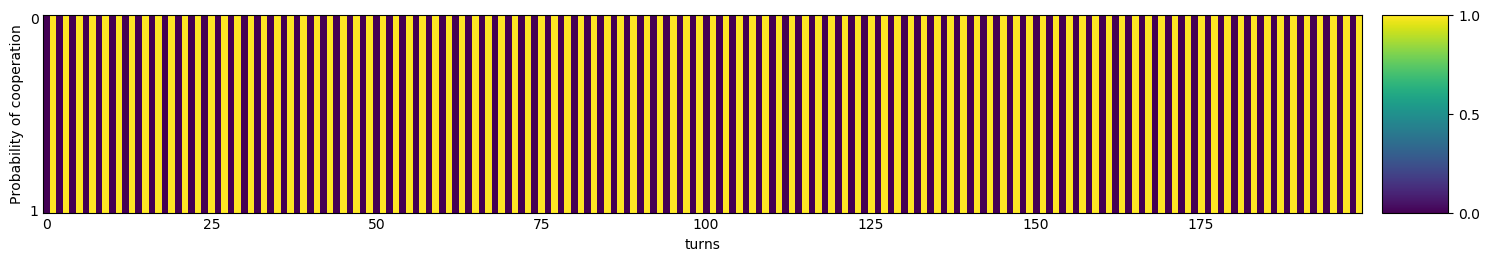 Transitive fingerprint of Cycler DC