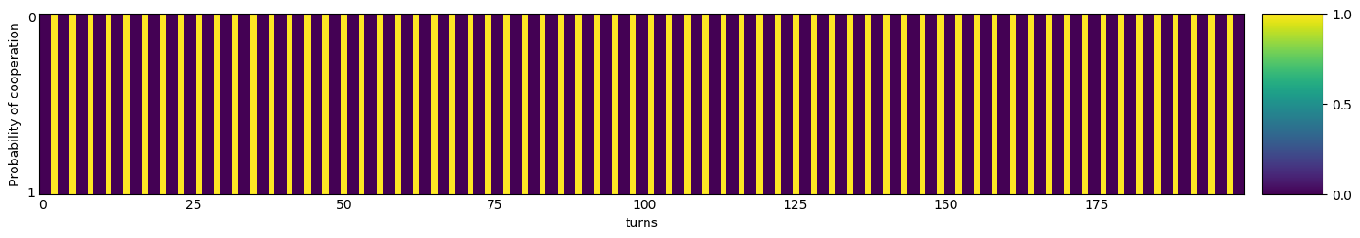 Transitive fingerprint of Cycler DDC