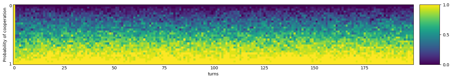 Transitive fingerprint of Dynamic Two Tits For Tat