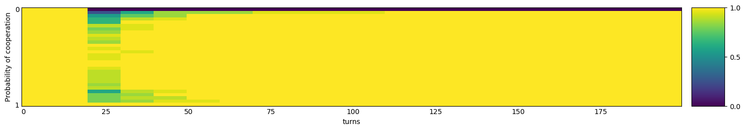 Transitive fingerprint of Eventual Cycle Hunter