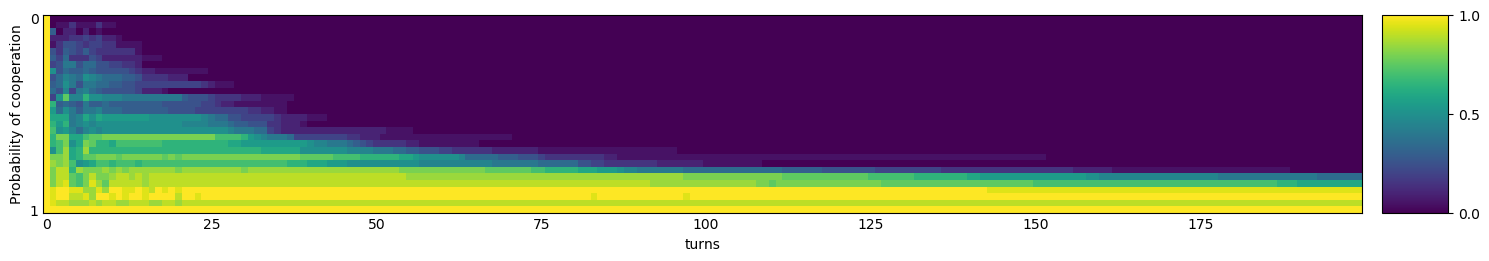 Transitive fingerprint of Evolved ANN