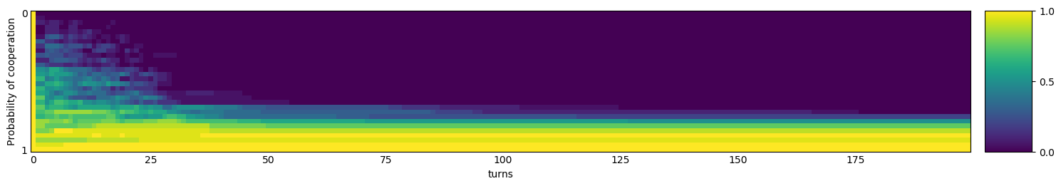 Transitive fingerprint of Evolved ANN 5