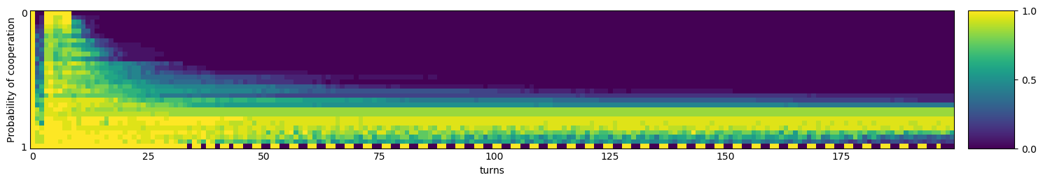 Transitive fingerprint of Evolved ANN 5 Noise 05