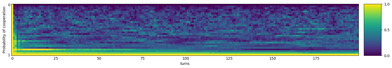 Transitive fingerprint of Evolved FSM 16 Noise 05