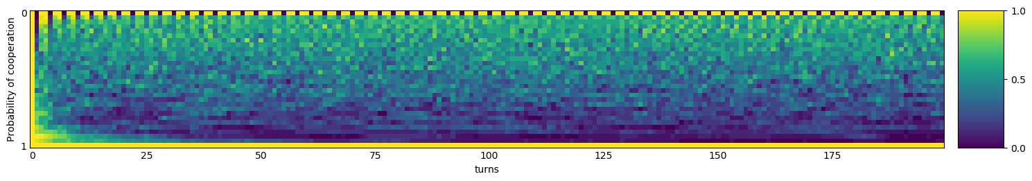 Transitive fingerprint of Evolved FSM 4