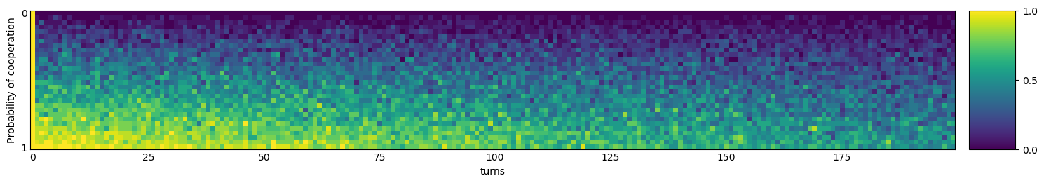 Transitive fingerprint of Feld