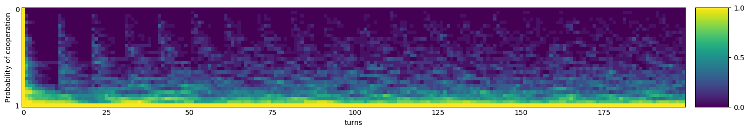 Transitive fingerprint of Forgetful Grudger