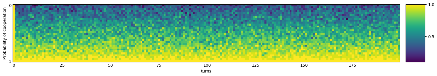 Transitive fingerprint of GTFT