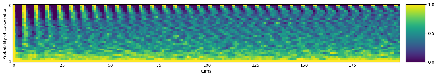 Transitive fingerprint of General Soft Grudger