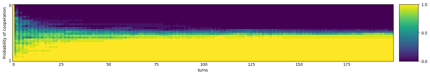 Transitive fingerprint of Go By Majority